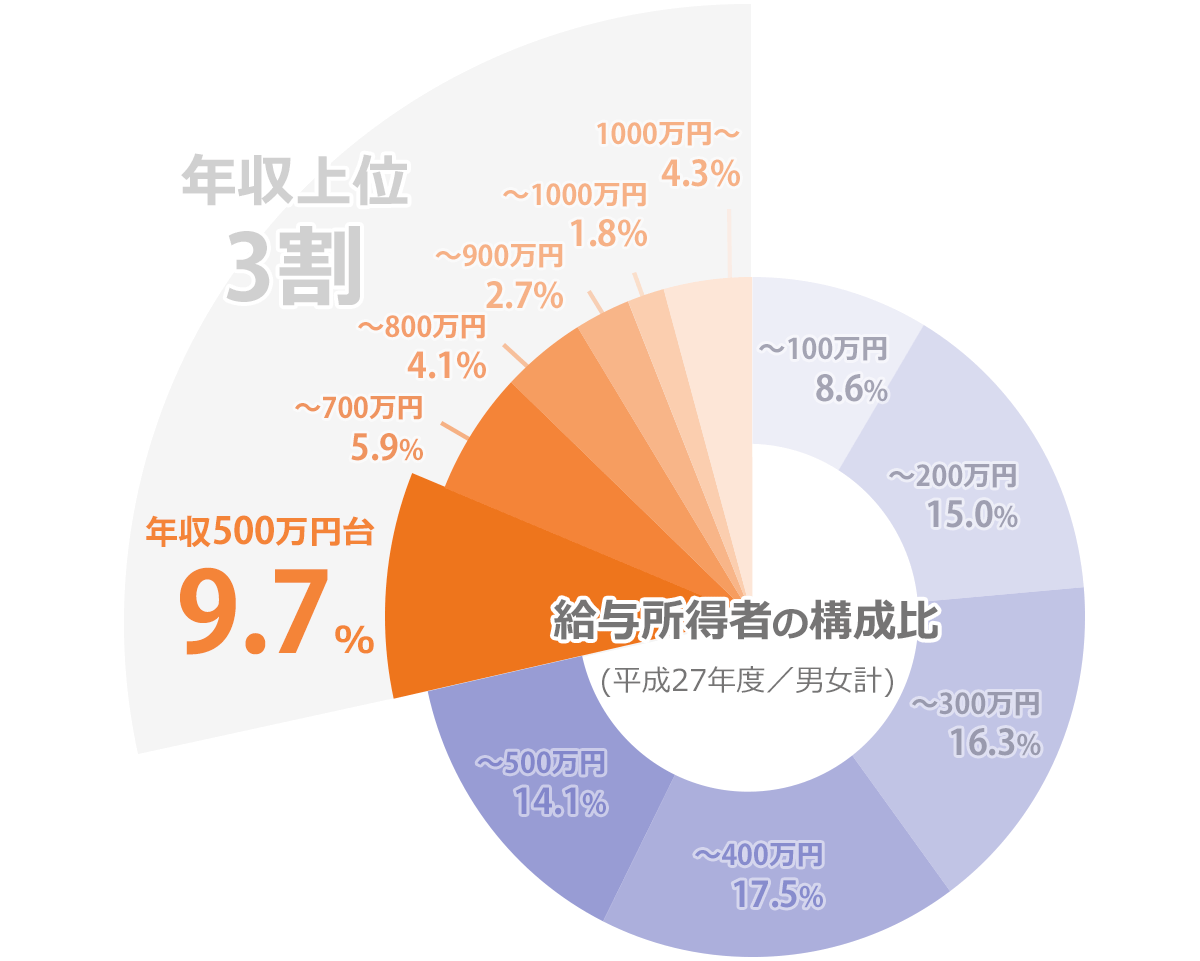 4 年収 900 万 独身 女性 New