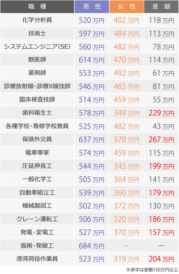 2 年収 500 万 女性 仕事 2020