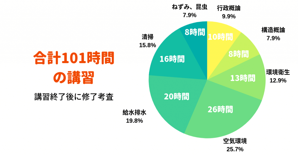 12 建築 物 環境 衛生 管理 技術 者 勉強 時間 2020