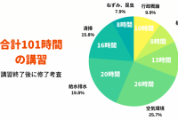 10 建築 物 環境 衛生 管理 技術 者 年収 2020