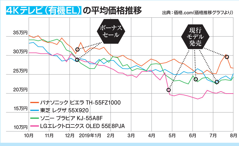 10 有機el テレビ 価格 推移 2020