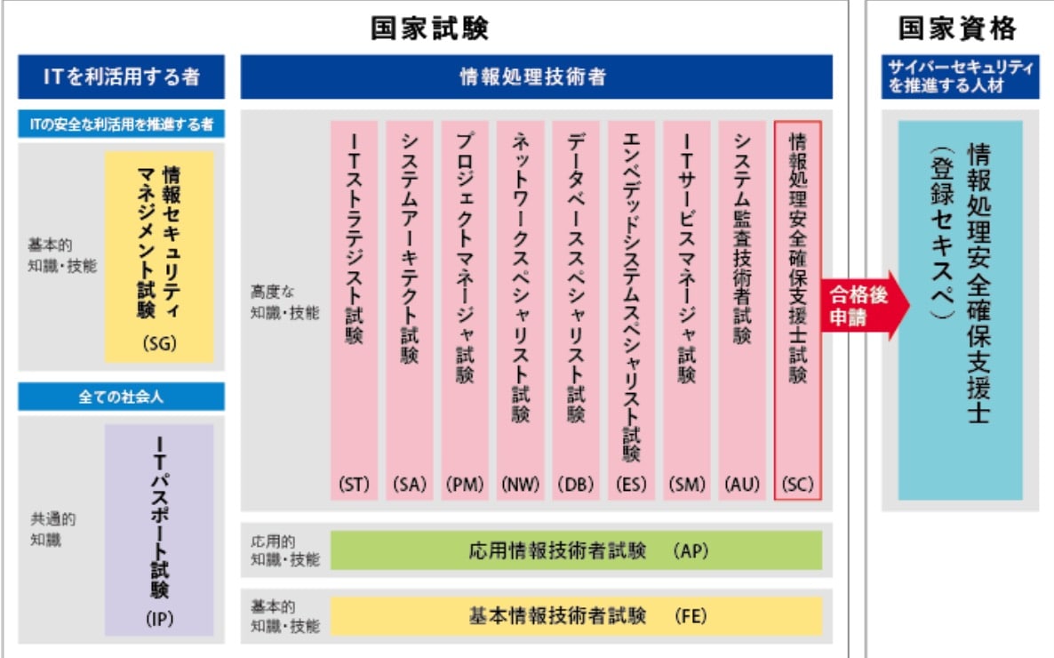 7 情報 処理 技術 者 試験 勉強 時間 New