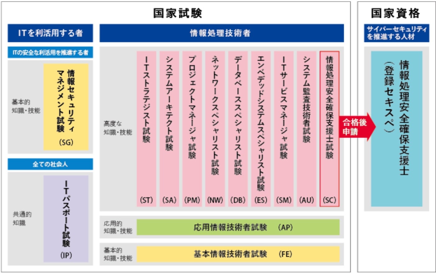 10 情報 処理 技術 者 試験 メリット New