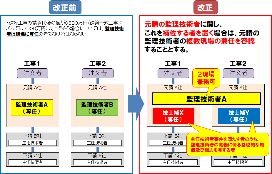 5 建設 業法 主任 技術 者 要件 Lates