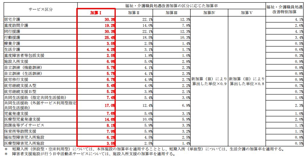 22 放課後 等 デイ サービス 加算 資格 2020