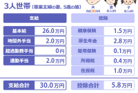 99 月収 30 万 女性 職業 2020