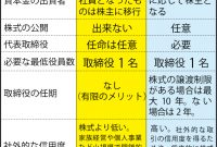 10 株式 と 有限 の 違い 2023