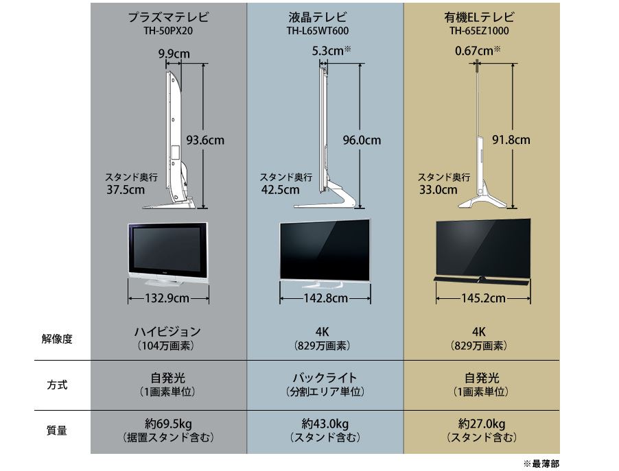 22 有機 El テレビ と 液晶 テレビ の 違い 2023