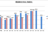 2 年収 550 万 女性 2020