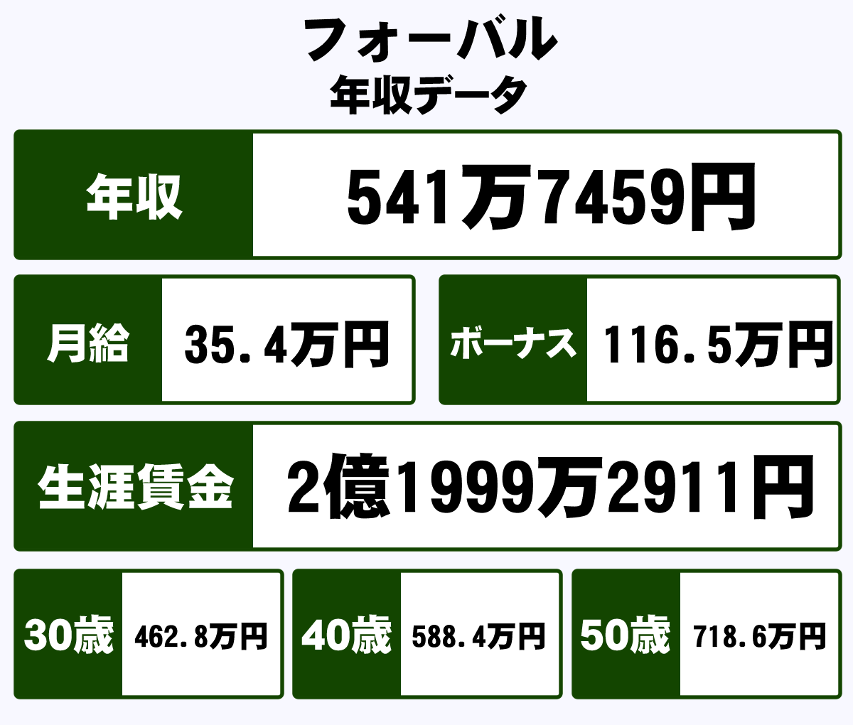 13 株式 会社 フォーバル 年収 2021