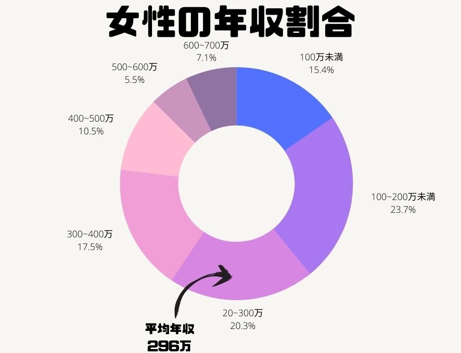 2 年収 600 万 女性 20 代 2024