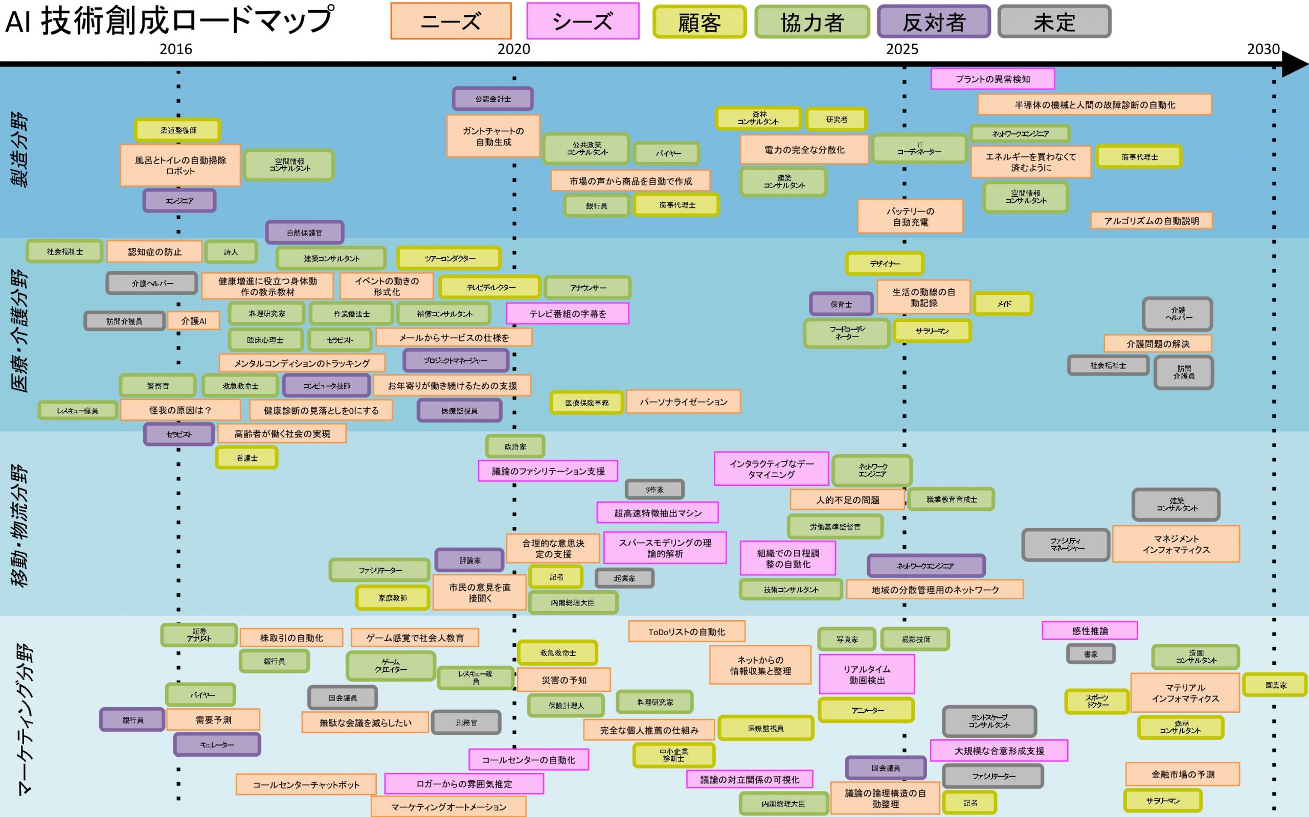 20 技術 ロード マップ 作り方 New