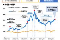 2 新 株式 発行 株価 2020