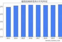 7 建設 技術 研究 所 年収 2024