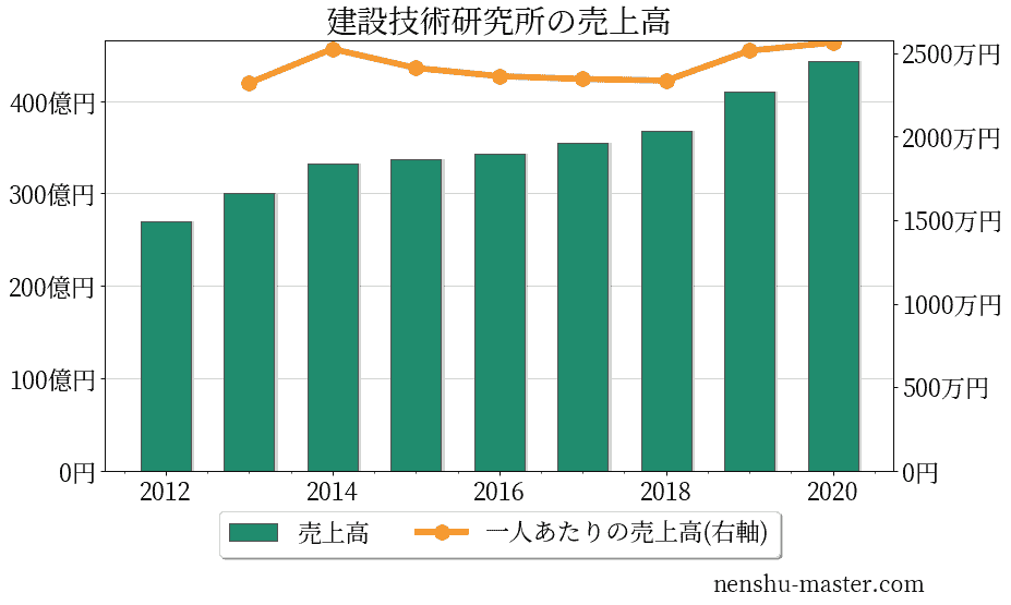 10 本田 技術 研究 所 平均 年収 2022