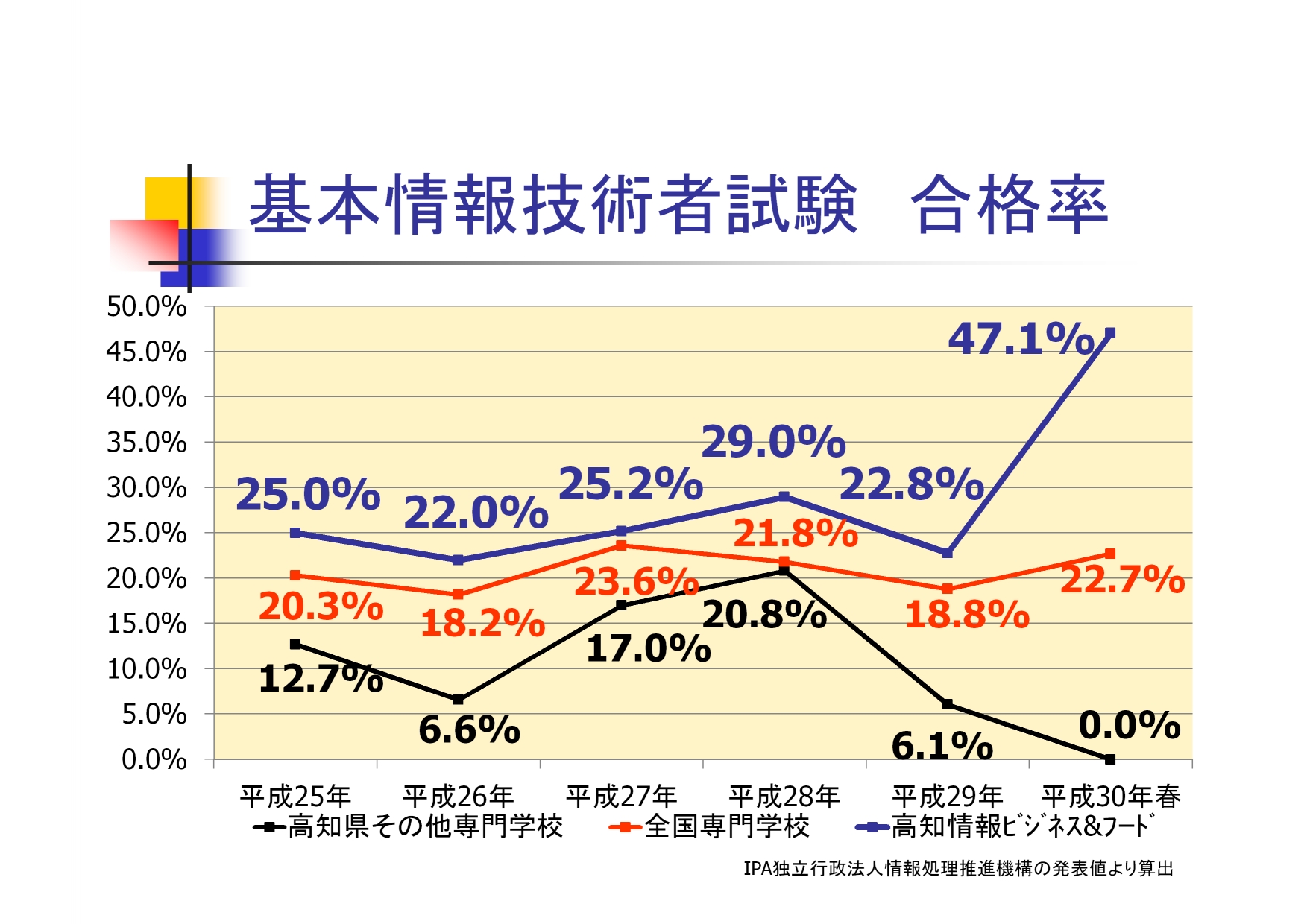 10 応用 情報 技術 者 試験 合格 率 2024