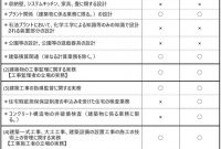 99 技術 士 実務 経験 2022