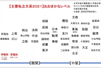 2 早稲田 大学 スポーツ 科学 部 難易 度 2024