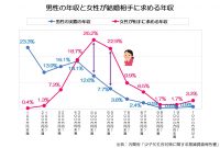 5 年収 750 万 女性 2025