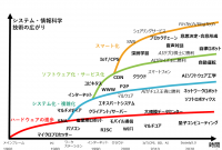 20 技術 の 進歩 デメリット 2022