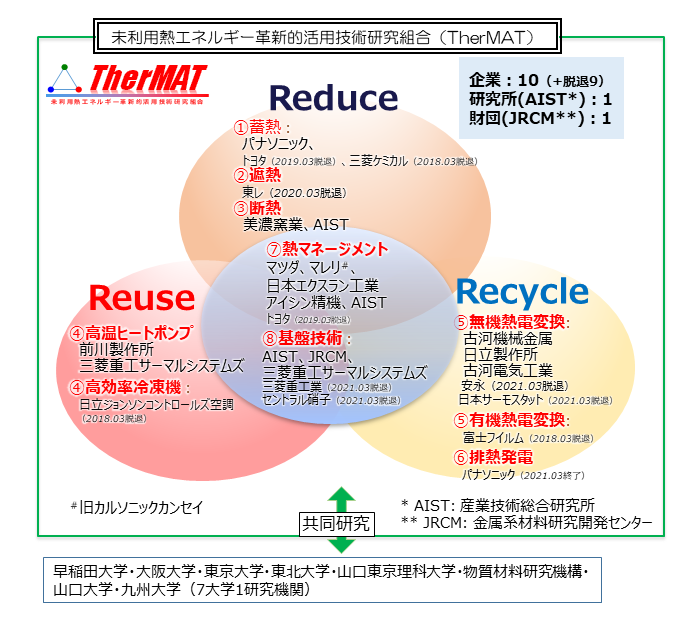 7 未 利用 熱 エネルギー 革新 的 活用 技術 研究 組合 2020