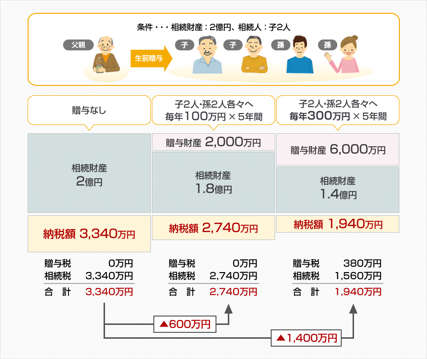 5 株式 の 生前 贈与 2025