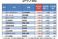 99 株式 会社 ギフト 年収 2024