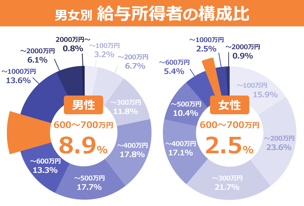 15 年収 600 万 女性 独身 New