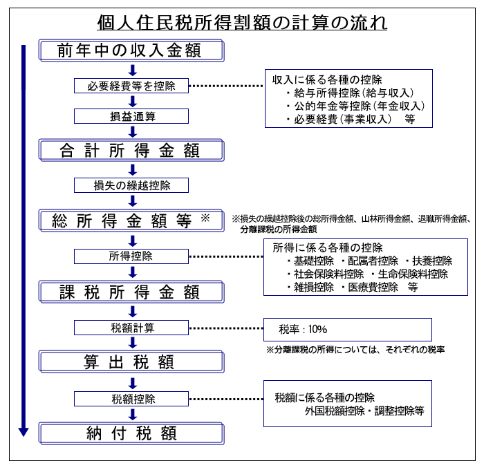 11 新宿 区 住民 税 計算 シュミレーション 2024
