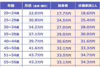 5 月収 30 万 手取り 女性 2022