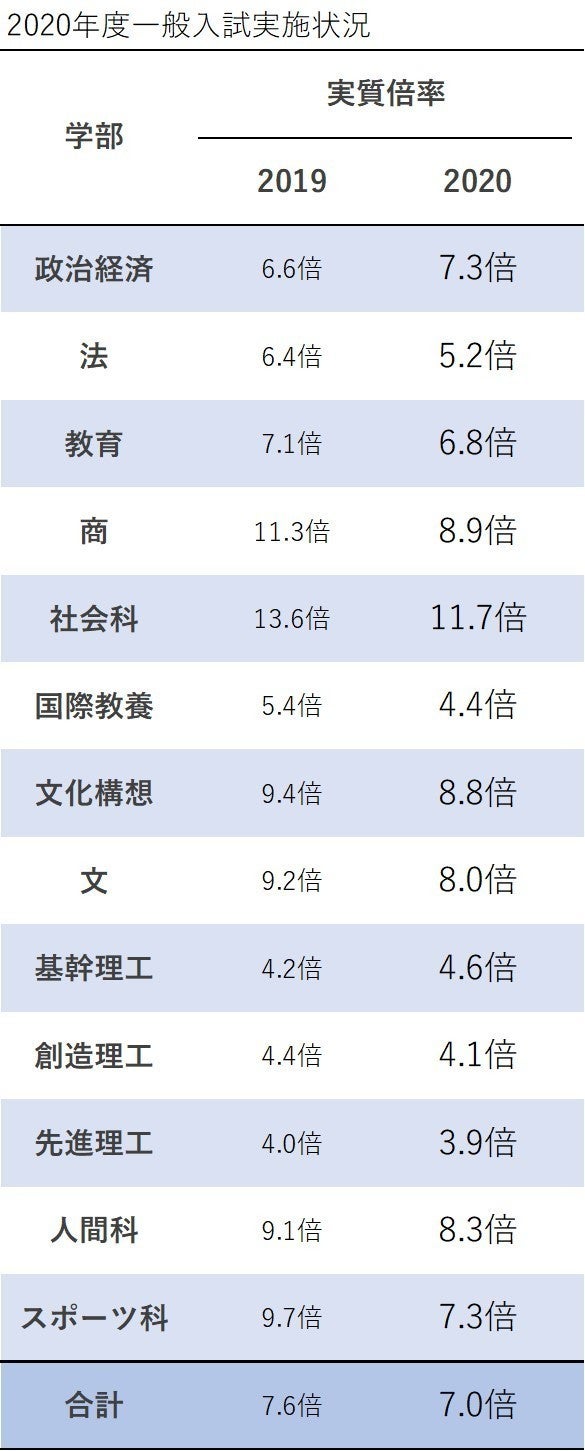 13 早稲田 大学院 スポーツ 倍率 New