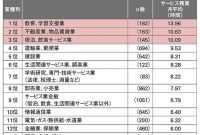 15 情報 サービス 業 ランキング 2025