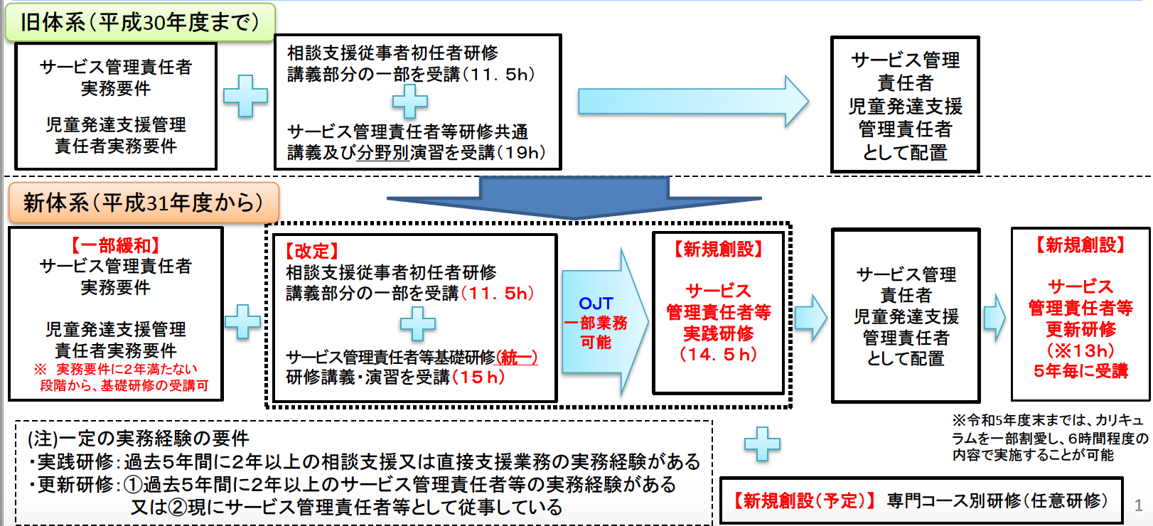 7 東京 都 サービス 管理 責任 者 Lates